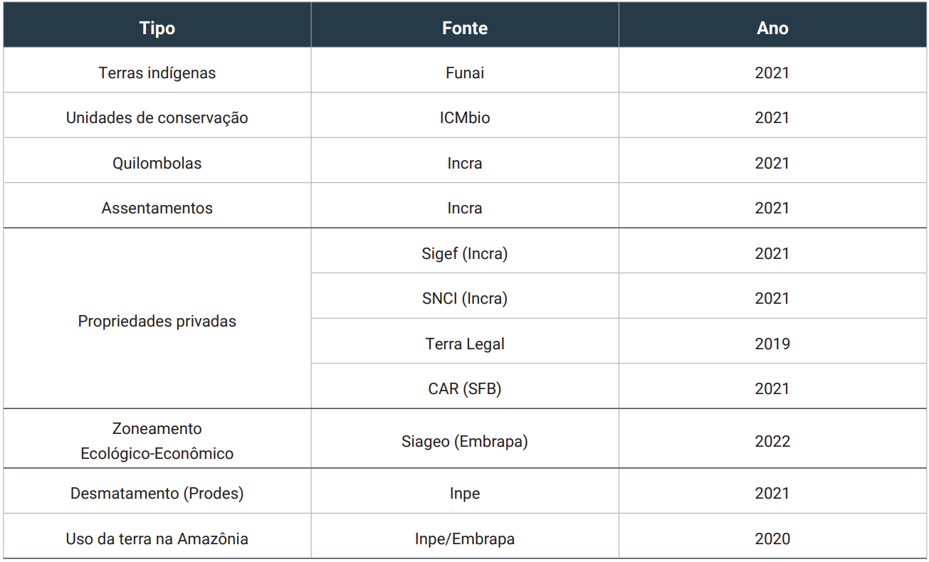 Tabela 1: Bases de dados de uso e ocupação da terra. Elaboração dos autores com base nas informações fornecidas por Funai, ICMBio, Incra, CAR/SFB, Embrapa, Inpe.